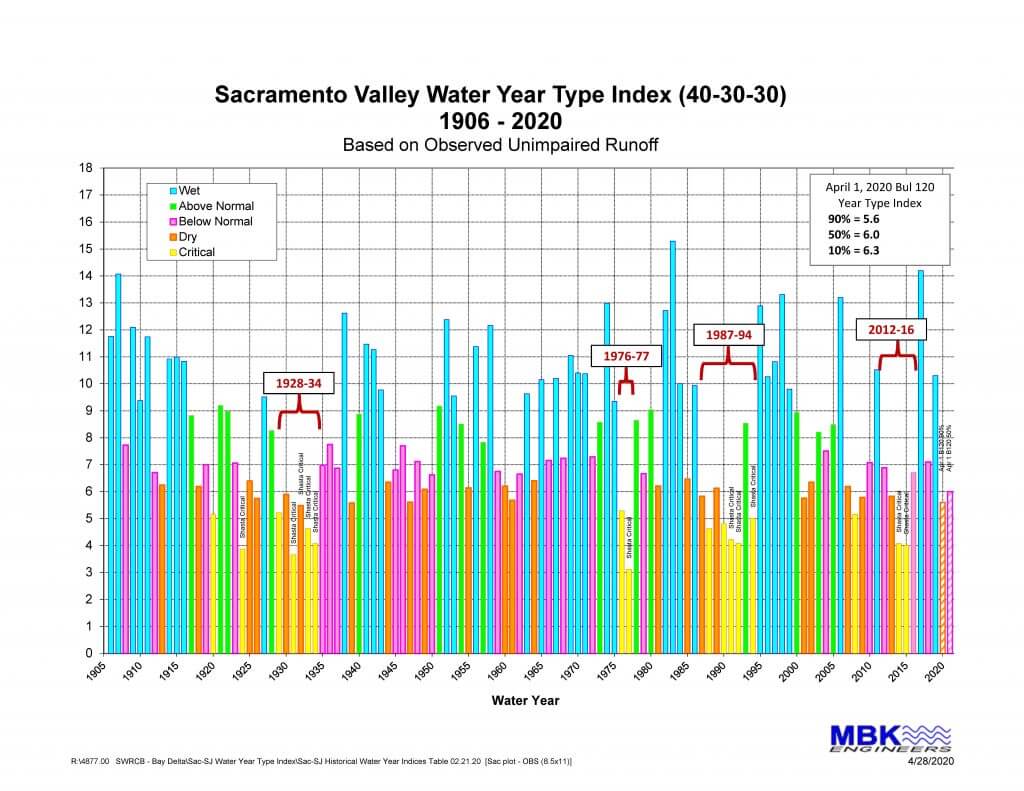 The Water Year in the Sacramento Valley: Northern California Water  Resources Managers Are Prepared - Northern California Water Association