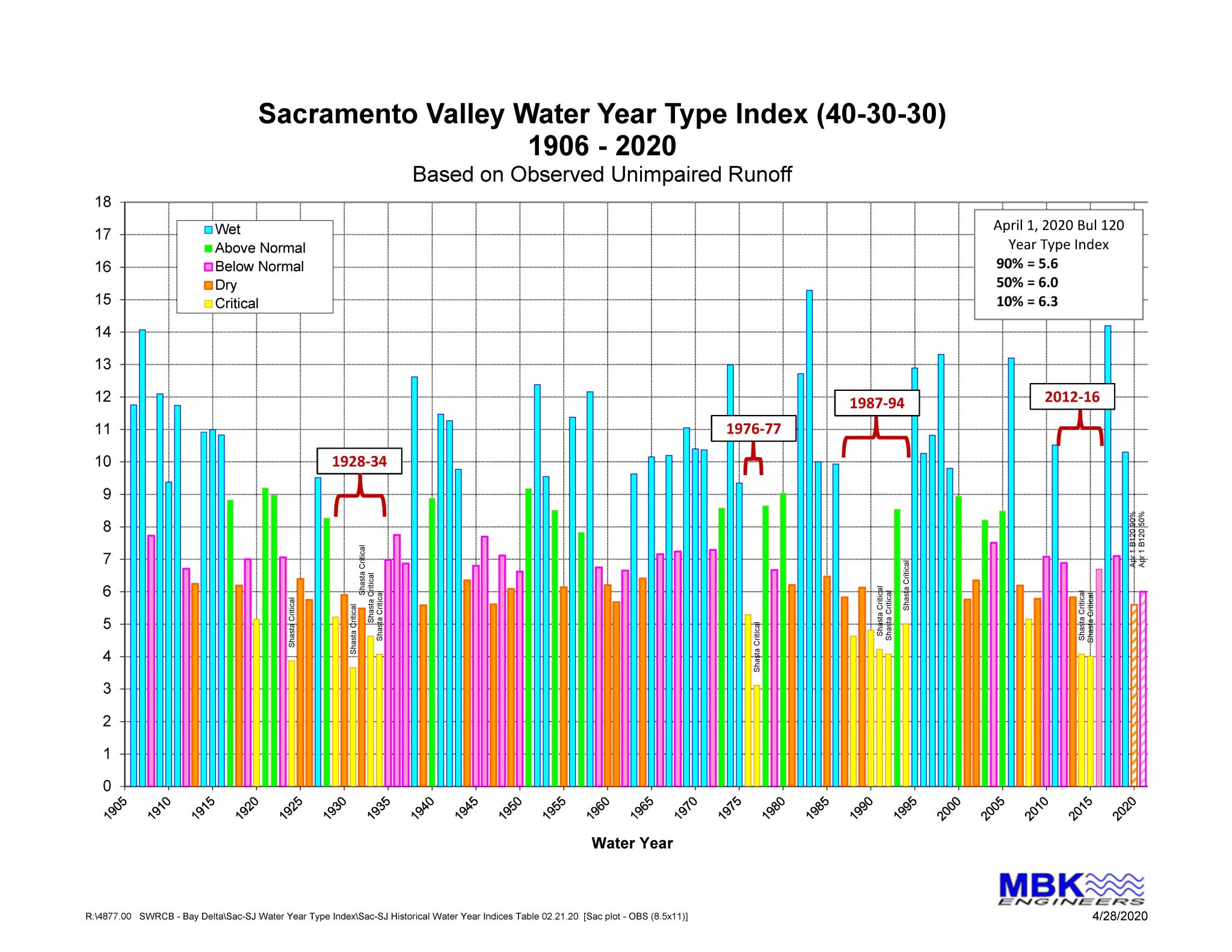 The Water Year in the Sacramento Valley Northern California Water