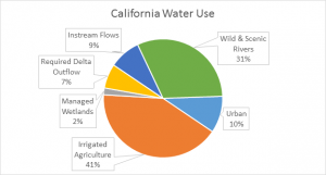 Understanding Water Use in California and the Sacramento Valley