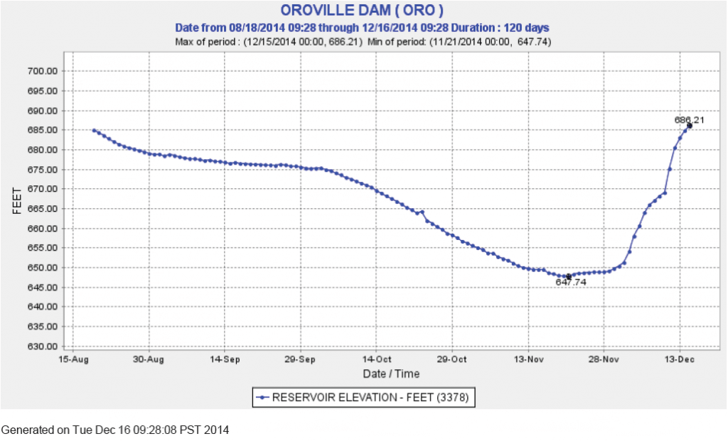 Oroville