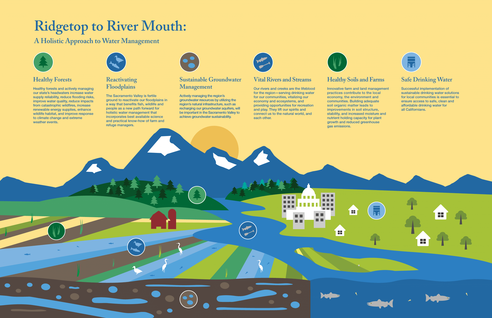 How the Water Rights System Supports “Ridgetop to River Mouth” Multi