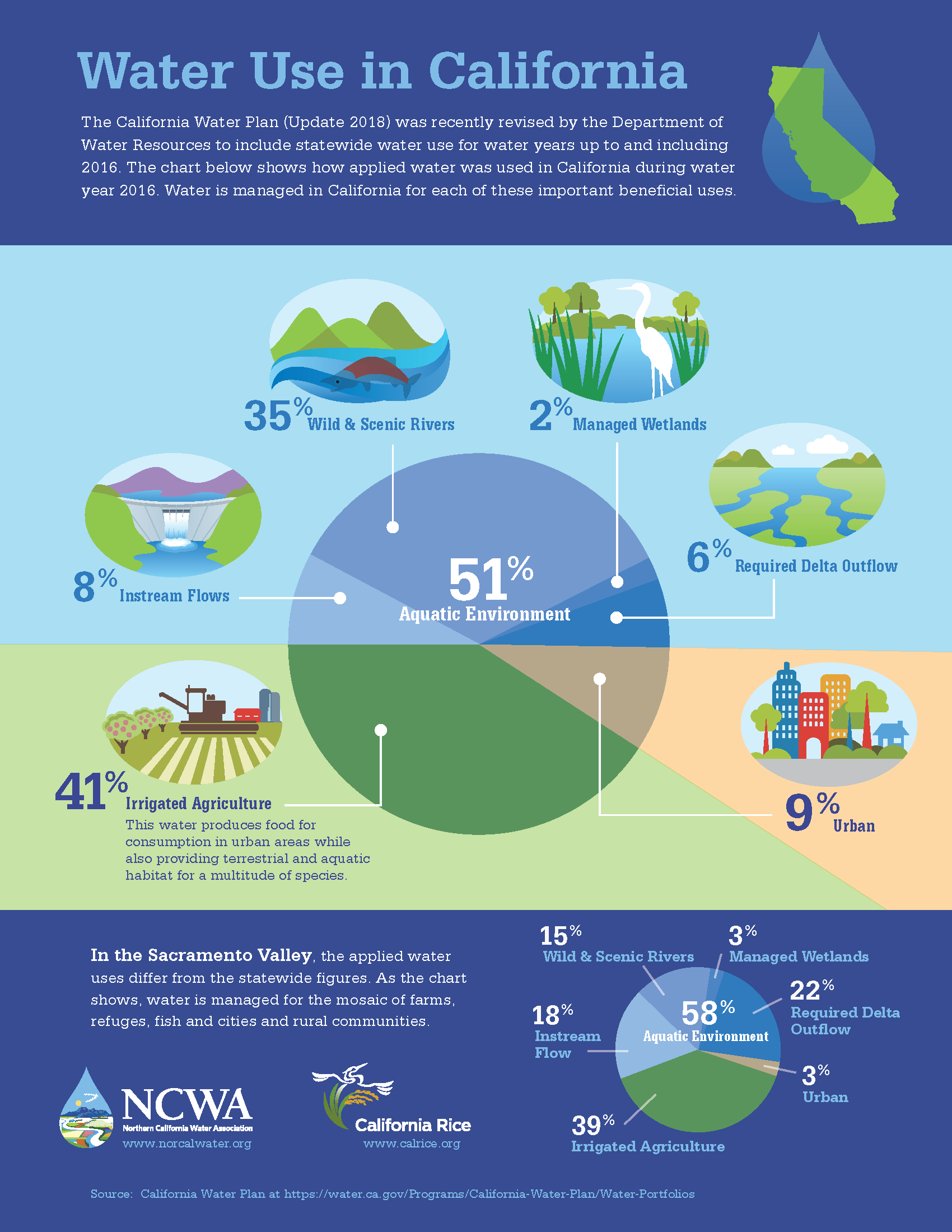 Infographics Northern California Water Association