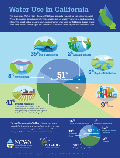 Infographics - Northern California Water Association