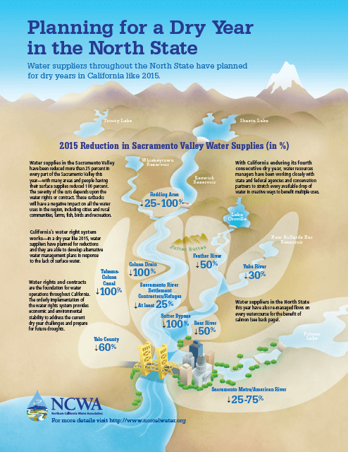 dry year infographic.ncwa