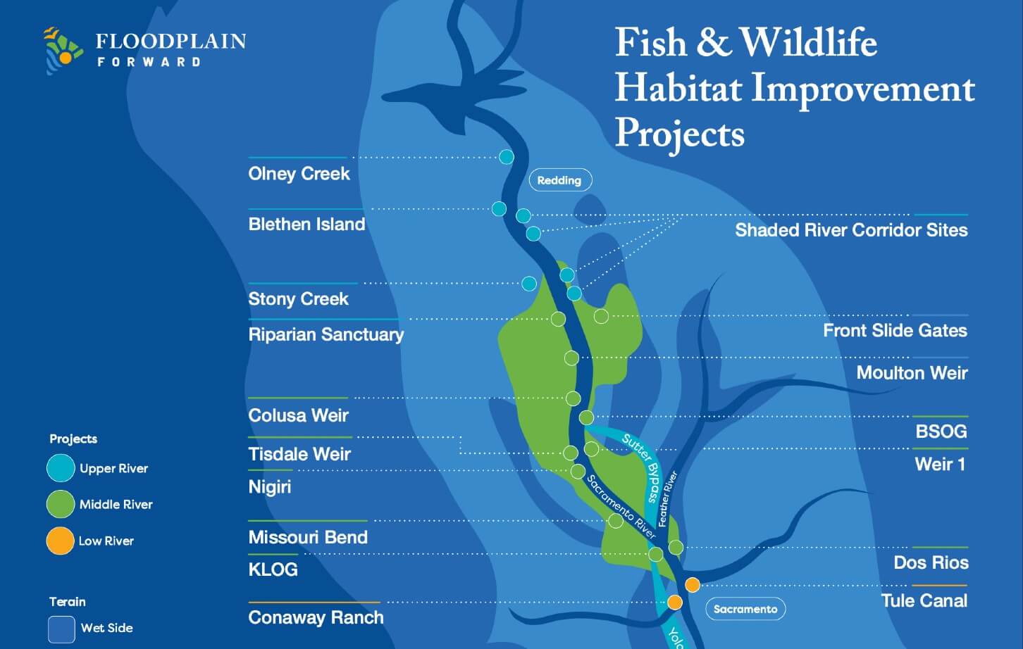 Advancing FLoodplain Reactivation - August 2025